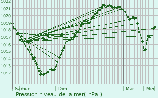 Graphe de la pression atmosphrique prvue pour Plouzan