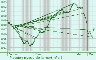 Graphe de la pression atmosphrique prvue pour La Gacilly