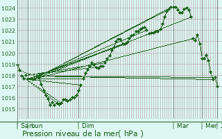 Graphe de la pression atmosphrique prvue pour Contr