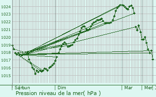 Graphe de la pression atmosphrique prvue pour Neuvicq-le-Chteau