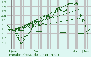 Graphe de la pression atmosphrique prvue pour Quint-Fonsegrives