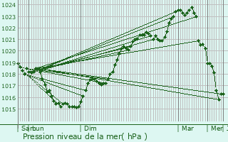 Graphe de la pression atmosphrique prvue pour Guesnes