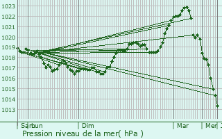 Graphe de la pression atmosphrique prvue pour Jonchery