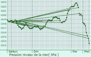 Graphe de la pression atmosphrique prvue pour Lanques-sur-Rognon