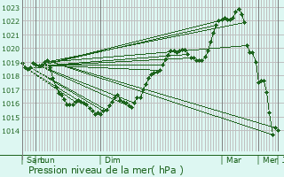 Graphe de la pression atmosphrique prvue pour Dollot