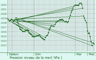 Graphe de la pression atmosphrique prvue pour Ancienville