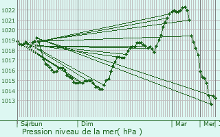 Graphe de la pression atmosphrique prvue pour Montigny-Lengrain
