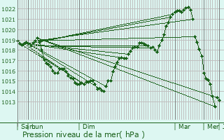 Graphe de la pression atmosphrique prvue pour Saint-Christophe--Berry