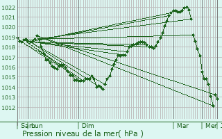 Graphe de la pression atmosphrique prvue pour Commenchon