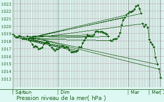 Graphe de la pression atmosphrique prvue pour Prez-sous-Lafauche