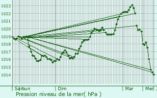 Graphe de la pression atmosphrique prvue pour Venouse