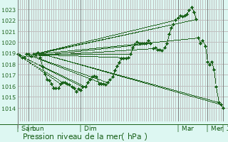 Graphe de la pression atmosphrique prvue pour Laduz