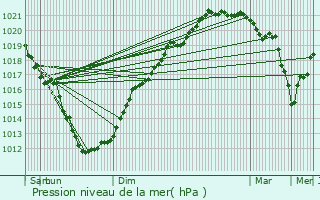 Graphe de la pression atmosphrique prvue pour Gouesnou