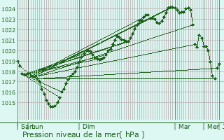 Graphe de la pression atmosphrique prvue pour Cazres