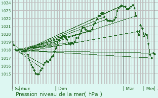 Graphe de la pression atmosphrique prvue pour Garrigues