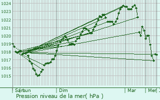 Graphe de la pression atmosphrique prvue pour Saint-Urcisse