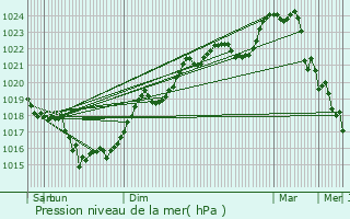 Graphe de la pression atmosphrique prvue pour Champniers