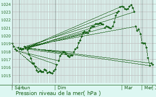 Graphe de la pression atmosphrique prvue pour Blaslay