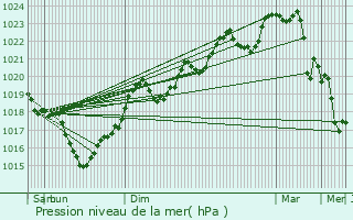 Graphe de la pression atmosphrique prvue pour Coufouleux