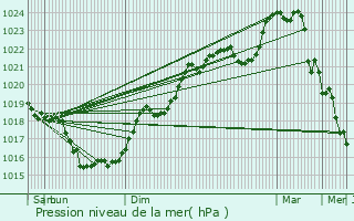 Graphe de la pression atmosphrique prvue pour Champagn-le-Sec