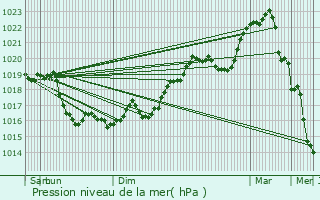 Graphe de la pression atmosphrique prvue pour Lignorelles