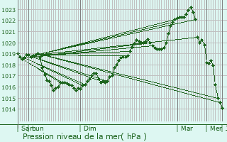 Graphe de la pression atmosphrique prvue pour Gy-l