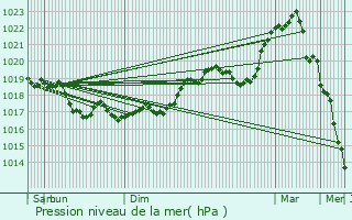 Graphe de la pression atmosphrique prvue pour Giey-sur-Aujon