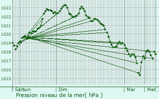 Graphe de la pression atmosphrique prvue pour Lussas-et-Nontronneau