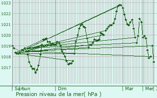 Graphe de la pression atmosphrique prvue pour La Cabanasse