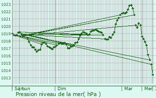 Graphe de la pression atmosphrique prvue pour Ranonnires