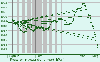 Graphe de la pression atmosphrique prvue pour Marcilly-en-Bassigny
