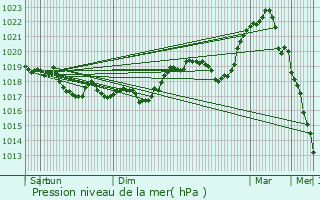 Graphe de la pression atmosphrique prvue pour Levcourt