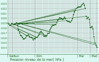 Graphe de la pression atmosphrique prvue pour Courgis