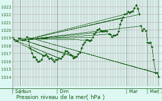 Graphe de la pression atmosphrique prvue pour Lzinnes