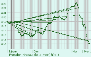 Graphe de la pression atmosphrique prvue pour Pourrain