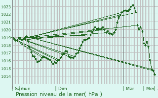 Graphe de la pression atmosphrique prvue pour Diges