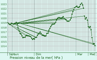 Graphe de la pression atmosphrique prvue pour Prunoy