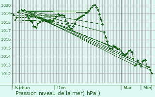 Graphe de la pression atmosphrique prvue pour Cepin