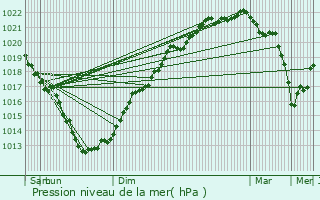 Graphe de la pression atmosphrique prvue pour Briec