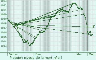 Graphe de la pression atmosphrique prvue pour Hellan