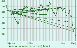 Graphe de la pression atmosphrique prvue pour Nyons