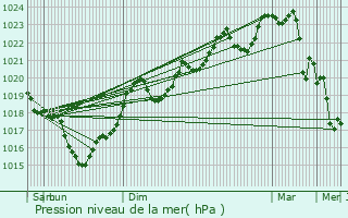 Graphe de la pression atmosphrique prvue pour Roquevidal