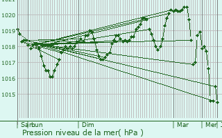 Graphe de la pression atmosphrique prvue pour Saint-Hippolyte-du-Fort