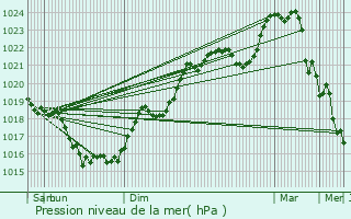 Graphe de la pression atmosphrique prvue pour Payroux