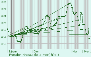 Graphe de la pression atmosphrique prvue pour Ayguatbia-Talau