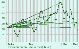 Graphe de la pression atmosphrique prvue pour La Llagonne