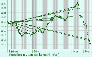 Graphe de la pression atmosphrique prvue pour Saint-Mor