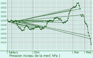 Graphe de la pression atmosphrique prvue pour Saint-Ciergues