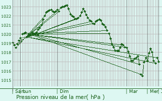 Graphe de la pression atmosphrique prvue pour Saint-Antoine-sur-l