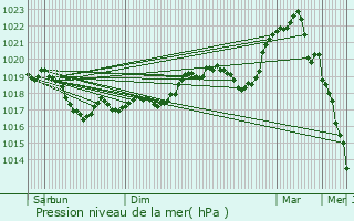 Graphe de la pression atmosphrique prvue pour Champsevraine